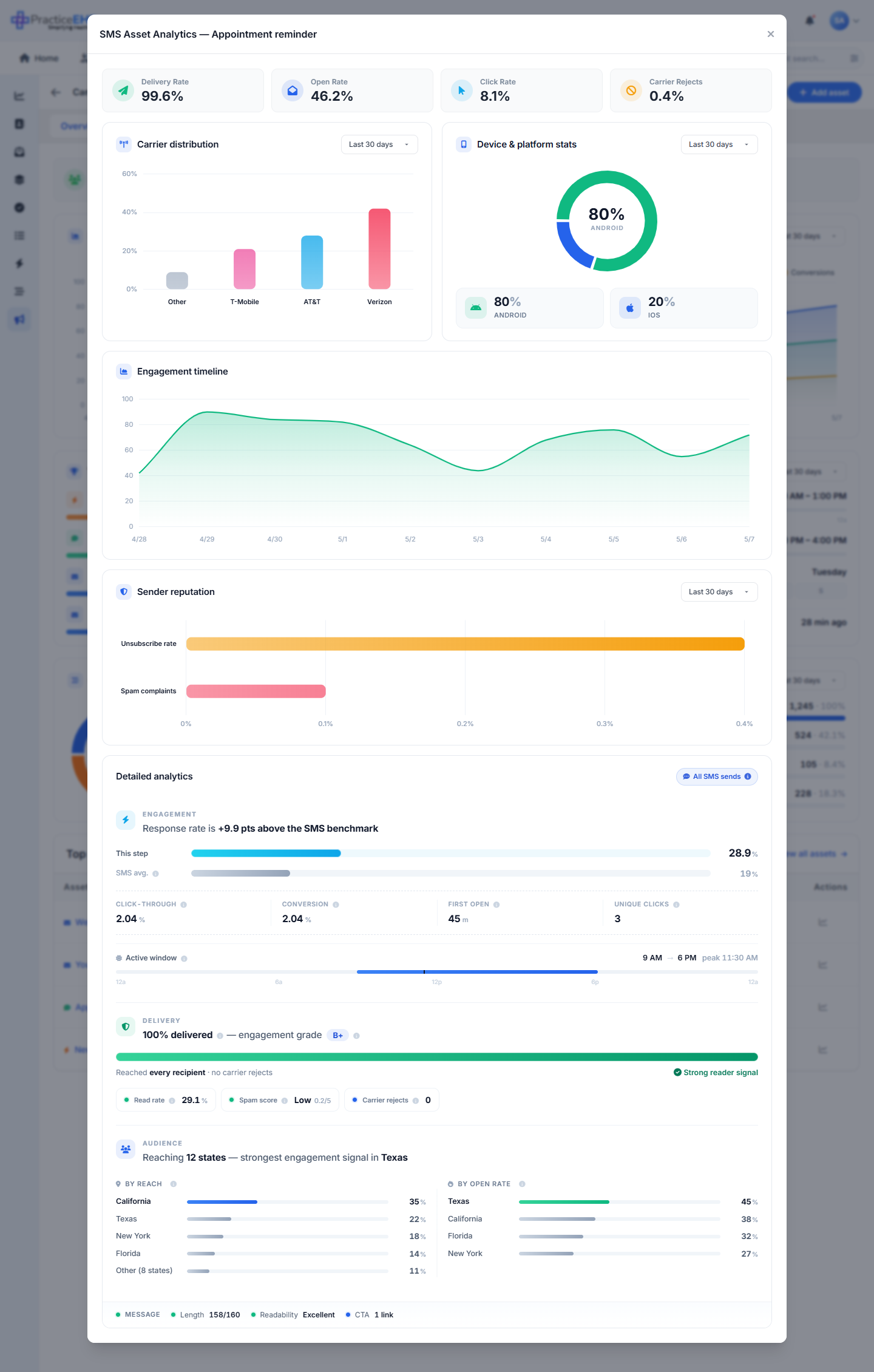 Asset analytics for an SMS asset