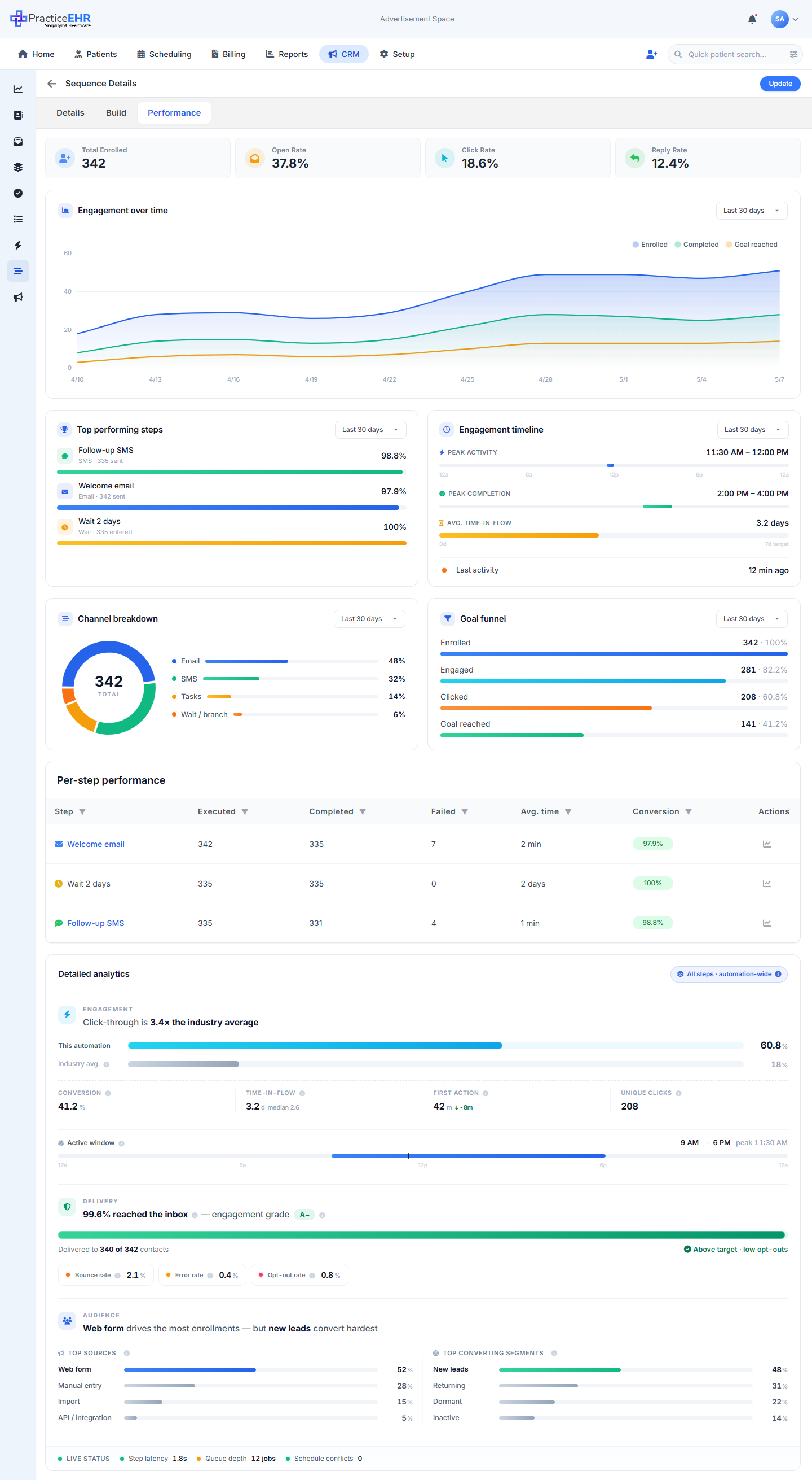 Sequence Performance tab with KPIs, engagement chart and per-step performance table